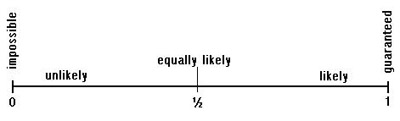 Diagram with sliding scale of probabilities