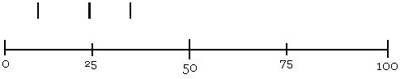  Box and whisker plot step 2