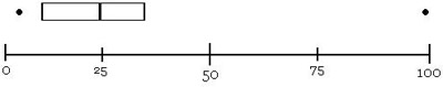 Box and whisker plot step 3