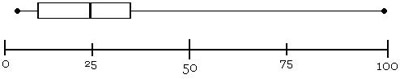  Box and whisker plot step 4