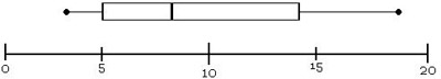  Box-and-whisker plot 1