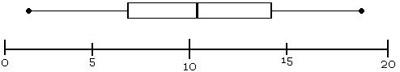 Box-and-whisker plot 2