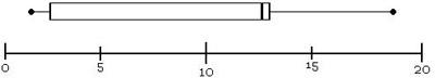  Box-and-whisker plot 3