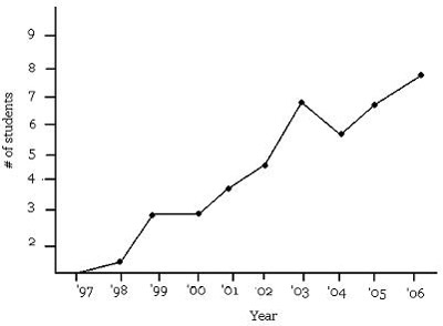  Class enrollment line graph