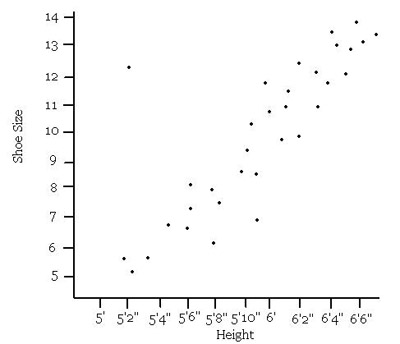 Scatter plot of shoe size vs. height