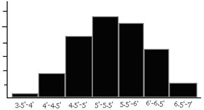 Histogram with class interval 6 inches