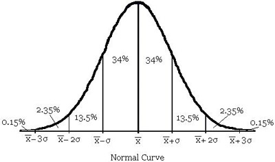 Bell curve with probabilities