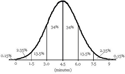  Normal Curve with telephone calls