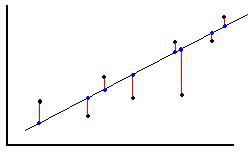 Least squares regression