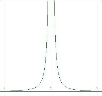 Integrand infinite discontinuity