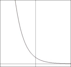 Exponential decay function