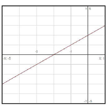 Graph of the function