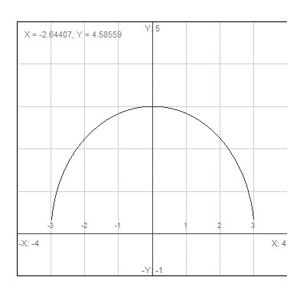 Graph of the function of square root of 9 minus x squared