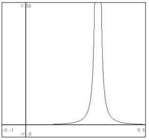 Graph of f(x)