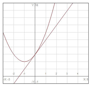 graph of f(x) and its tangent line