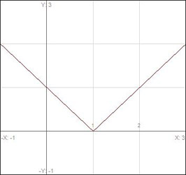  Graph of  y= the absolute value of x -1