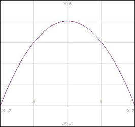 Parabola y=4-x2