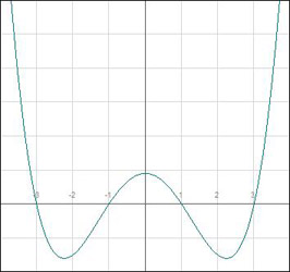 graph of the function f(x) =x4-10x+9