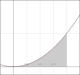 Area under y=x2
