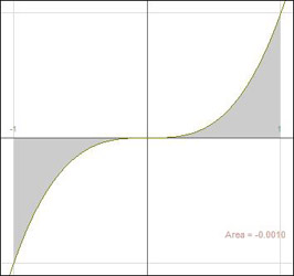  Area under the curve y=x3