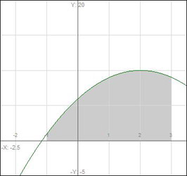 Area under -x2+4x+6