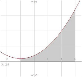 Area under x2+2x+2
