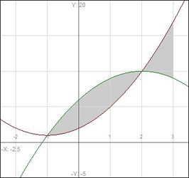  Area between f(x) and g(x)
