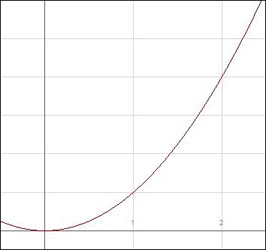 Curve rotated about the x-axis