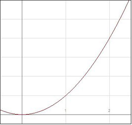 Curve rotated about the y-axis