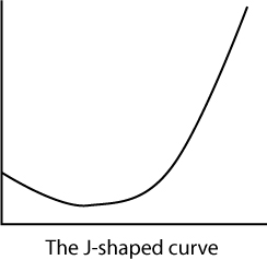 J-shaped curve