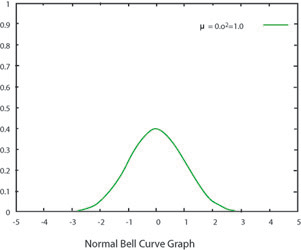 Normal Bell Curve Graph