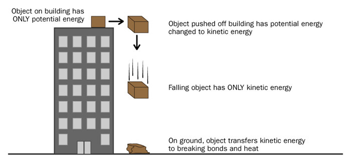 Dropped box. Text reads: Object on building has ONLY potential energy. Object pushed off building has potential energy changed to kinetic energy. Falling object has ONLY kinetic energy. On ground, object transfers kinetic energy to breaking bonds and heat.