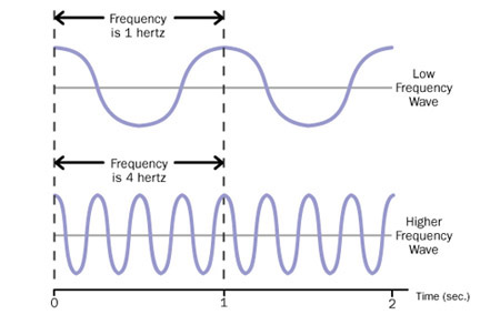 Wave Frequency