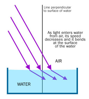 Refraction