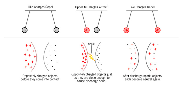 Electricity Discharge