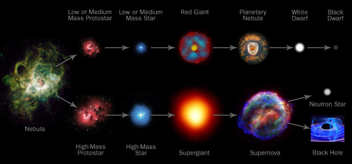 A star's life