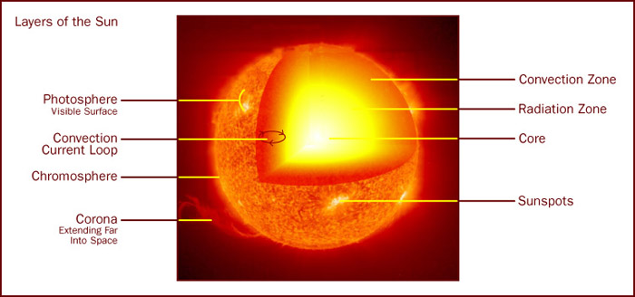 Sun Layers