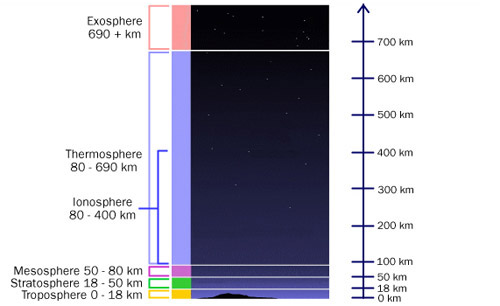 Layers of the Atmosphere