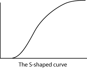 S-shaped curve