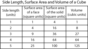 Side length, surface area, and volume of a cube.