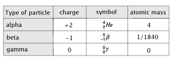 radiation types
