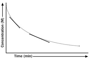 Concentration vs time graph