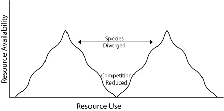 Reduced resource competition