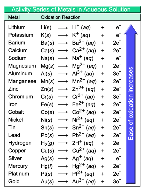 Activity chart of metals