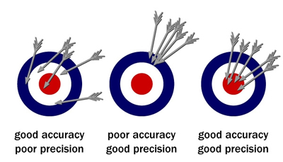 targets depicting accuracy and precision