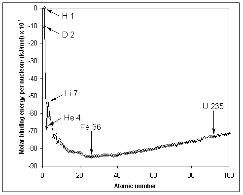 Ratio of binding energy to the number of nucleons in the nucleus vs. the atomic number