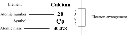 Example of an element's square including atomic number, symbol, atomic mass and electron arrangement