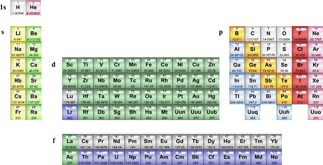 The periodic table divided into energy sublevels s, p, d, and f.