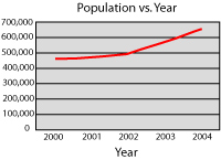 Population vs year graph