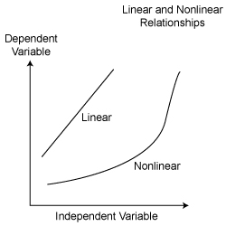 Linear and nonlinear relationships